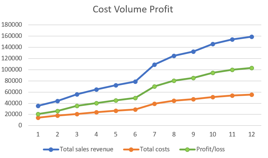 Cost volume profit chart screenshot from excel