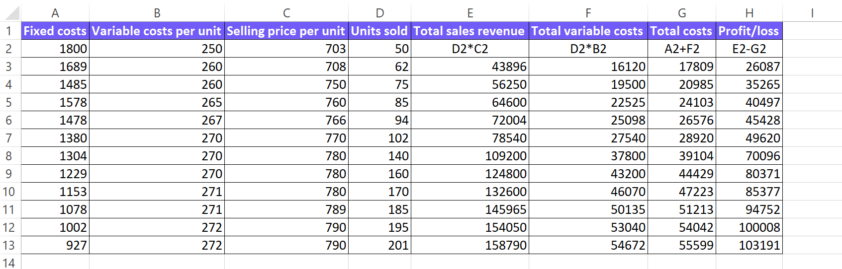 Screenshot from Excel with formulas for table